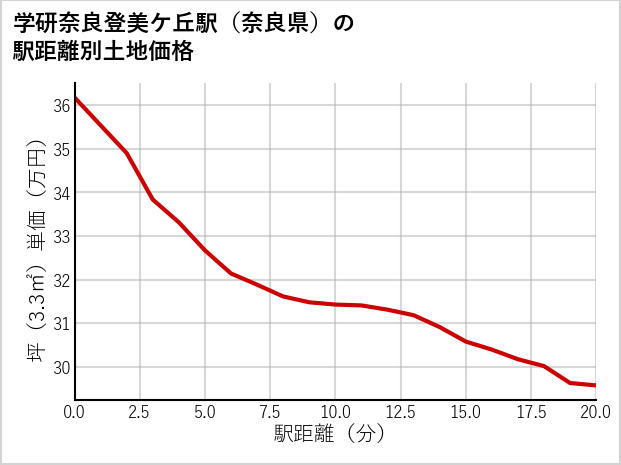学研奈良登美ケ丘駅（奈良県）の徒歩距離別の土地坪単価