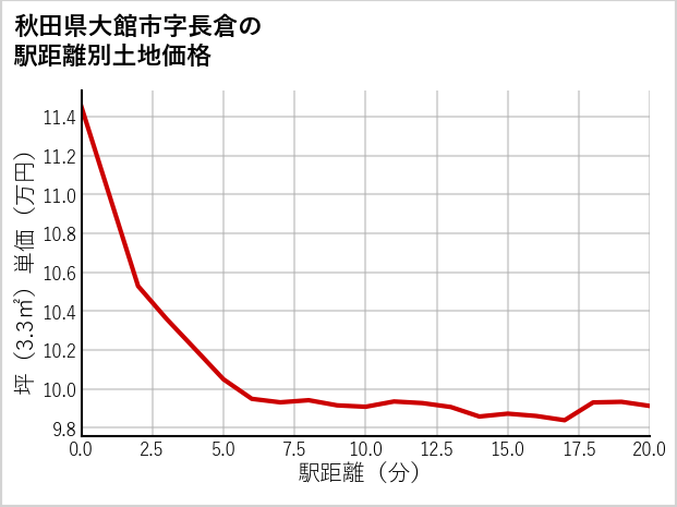 秋田県大館市長倉の徒歩距離別の土地坪単価