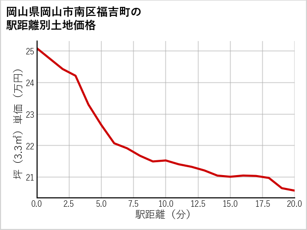 岡山県岡山市南区福吉町の徒歩距離別の土地坪単価