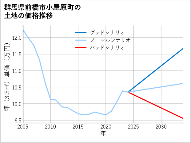 群馬県前橋市小屋原町の土地価格推移