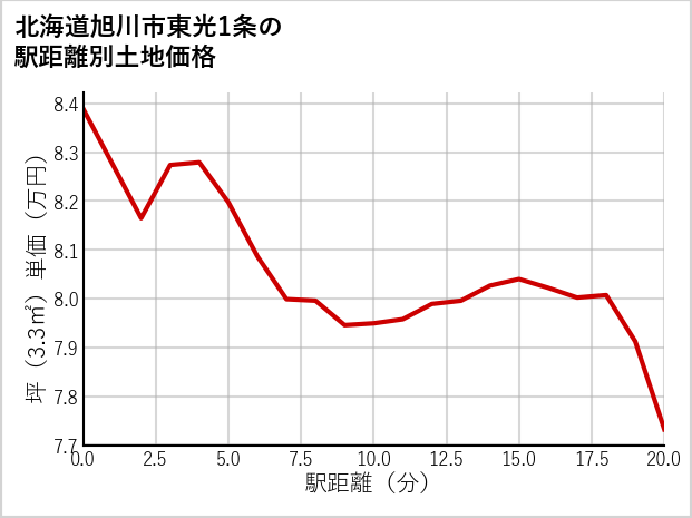 北海道旭川市東光1条の徒歩距離別の土地坪単価