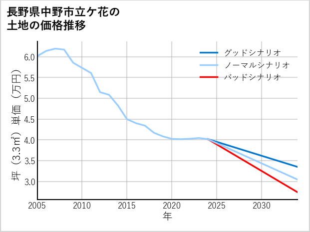 長野県中野市立ケ花の土地価格推移