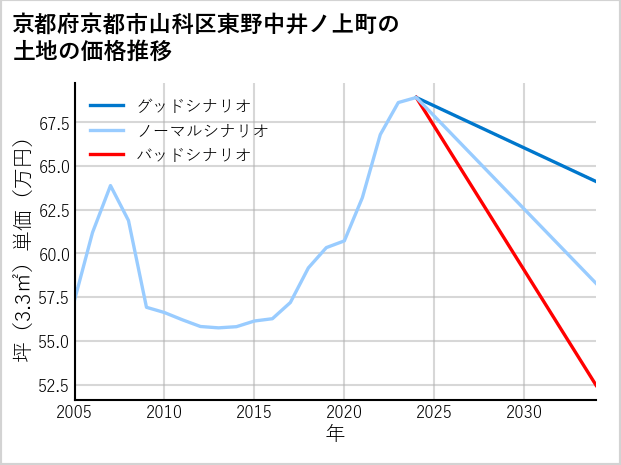 京都府京都市山科区東野中井ノ上町の土地価格推移