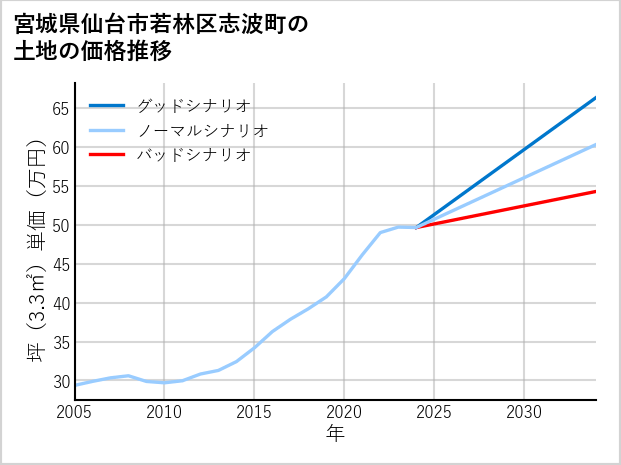 宮城県仙台市若林区志波町の土地価格推移