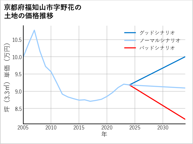 京都府福知山市野花の土地価格推移