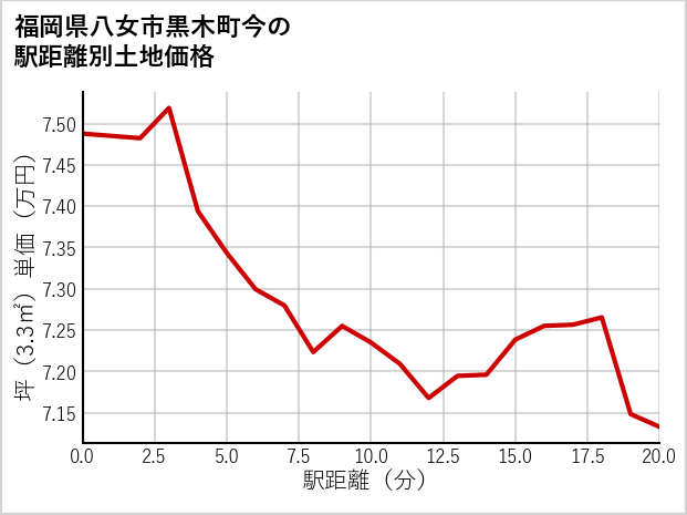 福岡県八女市黒木町今の徒歩距離別の土地坪単価