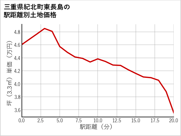 三重県紀北町東長島の徒歩距離別の土地坪単価