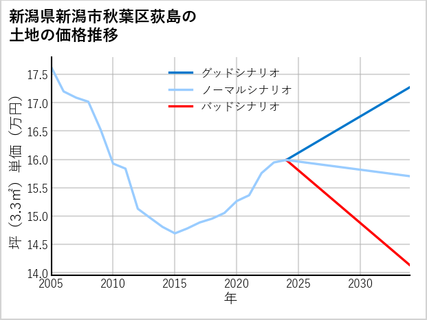 新潟県新潟市秋葉区荻島の土地価格推移