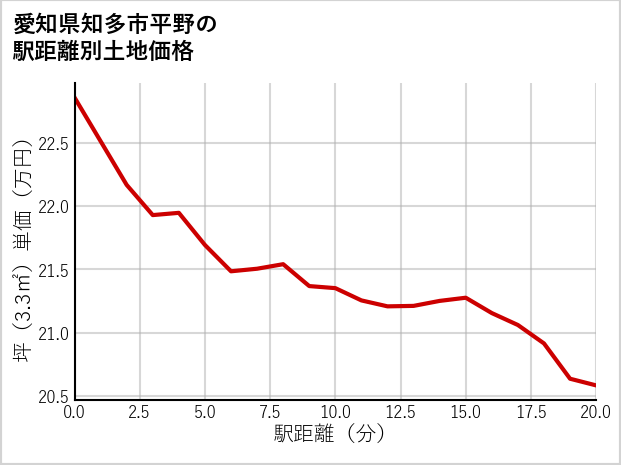 愛知県知多市平野の徒歩距離別の土地坪単価