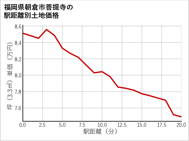 福岡県朝倉市菩提寺の徒歩距離別の土地坪単価