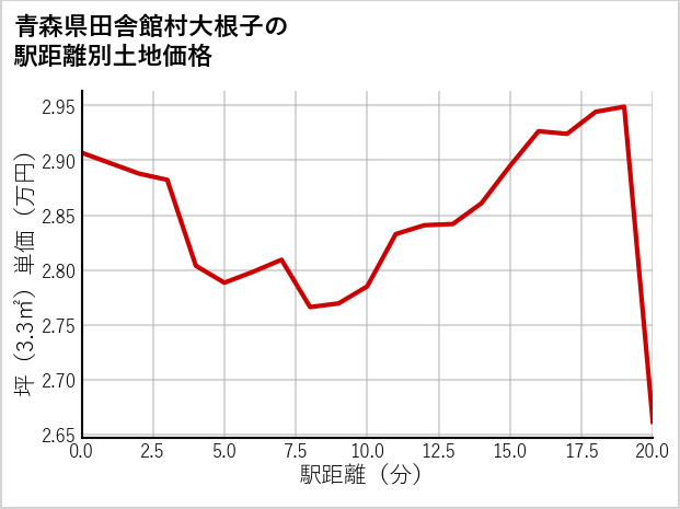 青森県田舎館村大根子の徒歩距離別の土地坪単価