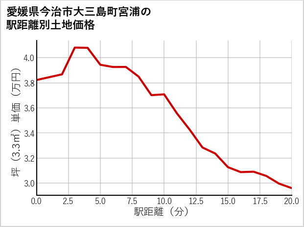 愛媛県今治市大三島町宮浦の徒歩距離別の土地坪単価