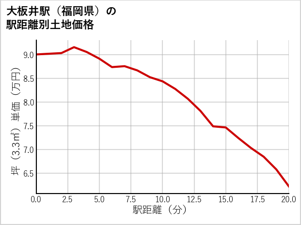 大板井駅（福岡県）の徒歩距離別の土地坪単価