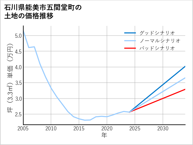 石川県能美市五間堂町の土地価格推移