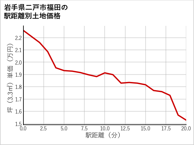 岩手県二戸市福田の徒歩距離別の土地坪単価