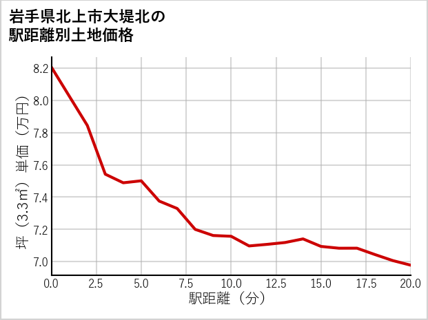 岩手県北上市大堤北の徒歩距離別の土地坪単価