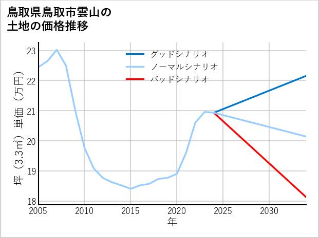 鳥取県鳥取市雲山の土地価格推移