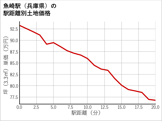 魚崎駅（兵庫県）の徒歩距離別の土地坪単価