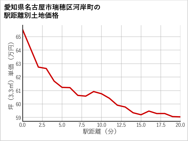 愛知県名古屋市瑞穂区河岸町の徒歩距離別の土地坪単価