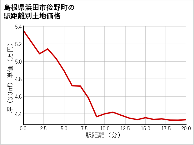 島根県浜田市後野町の徒歩距離別の土地坪単価