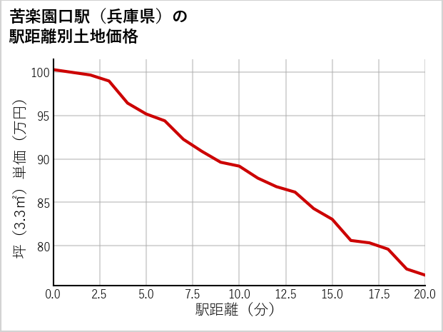 苦楽園口駅（兵庫県）の徒歩距離別の土地坪単価