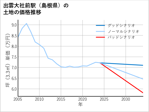 出雲大社前駅（島根県）の土地価格推移