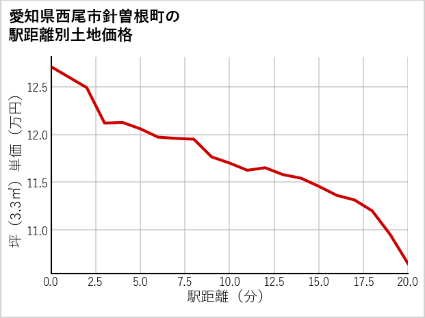 愛知県西尾市針曽根町の徒歩距離別の土地坪単価