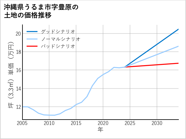 沖縄県うるま市豊原の土地価格推移