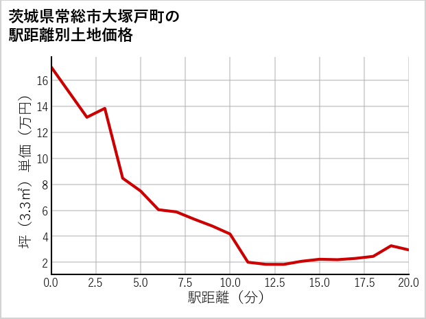 茨城県常総市大塚戸町の徒歩距離別の土地坪単価