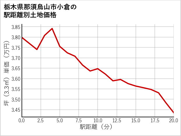 栃木県那須烏山市小倉の徒歩距離別の土地坪単価