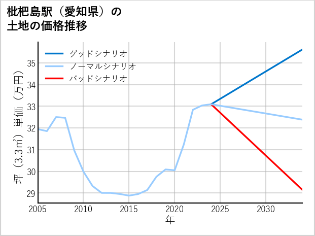 枇杷島駅（愛知県）の土地価格推移