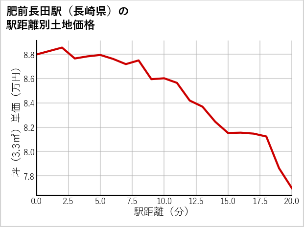 肥前長田駅（長崎県）の徒歩距離別の土地坪単価