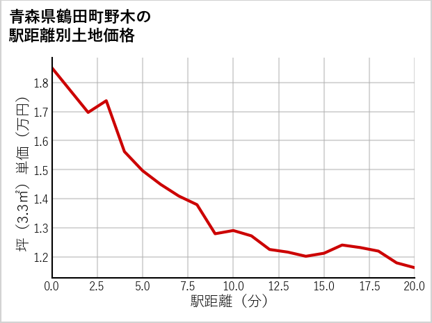 青森県鶴田町野木の徒歩距離別の土地坪単価