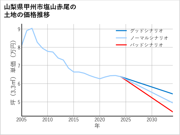 山梨県甲州市塩山赤尾の土地価格推移
