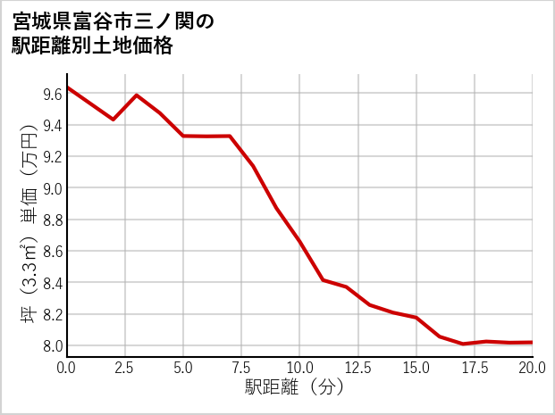 宮城県富谷市三ノ関の徒歩距離別の土地坪単価