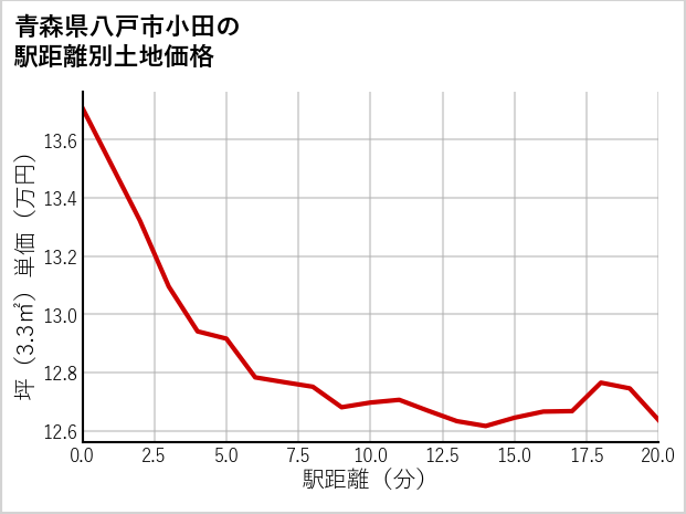 青森県八戸市小田の徒歩距離別の土地坪単価