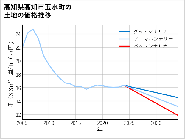 高知県高知市玉水町の土地価格推移