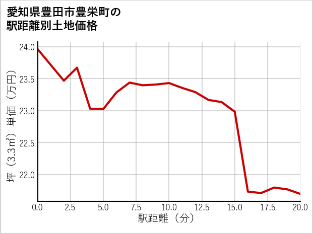 愛知県豊田市豊栄町の徒歩距離別の土地坪単価