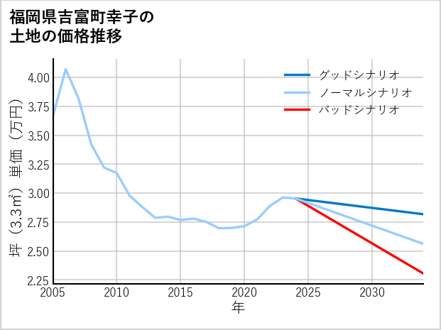 福岡県吉富町幸子の土地価格推移