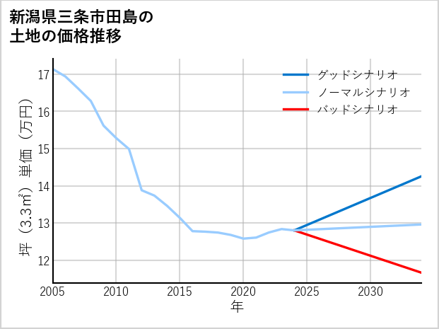 新潟県三条市田島の土地価格推移