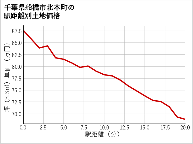 千葉県船橋市北本町の徒歩距離別の土地坪単価