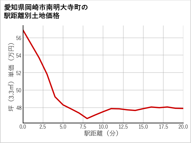 愛知県岡崎市南明大寺町の徒歩距離別の土地坪単価