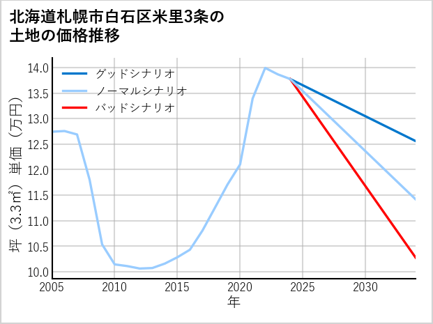 北海道札幌市白石区米里3条の土地価格推移