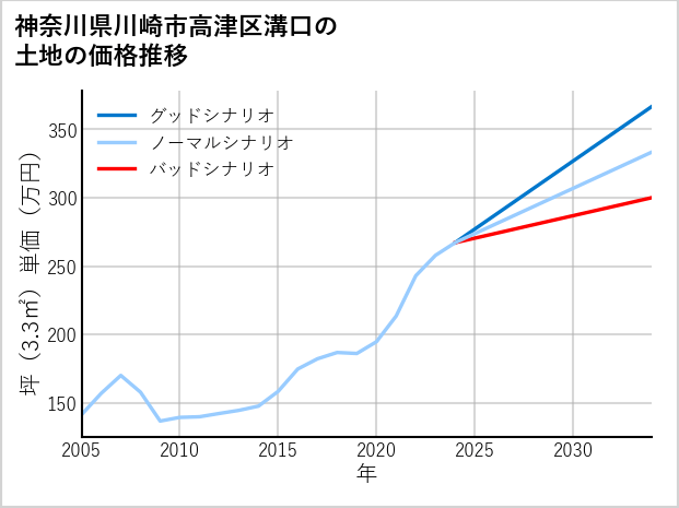 神奈川県川崎市高津区溝口の土地価格推移