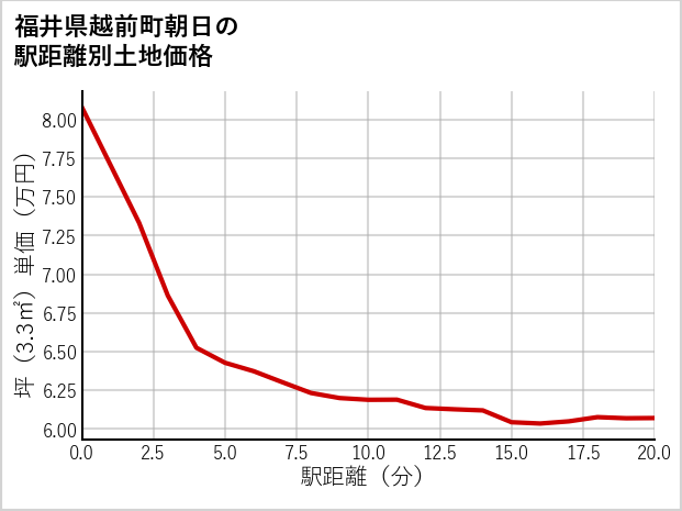 福井県越前町朝日の徒歩距離別の土地坪単価