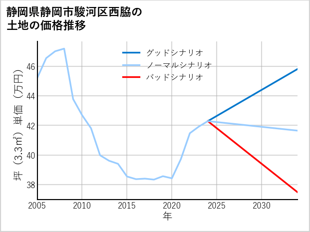 静岡県静岡市駿河区西脇の土地価格推移