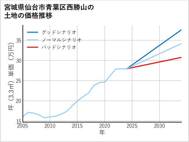 宮城県仙台市青葉区西勝山の土地価格推移