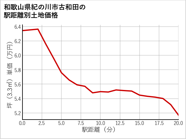 和歌山県紀の川市古和田の徒歩距離別の土地坪単価