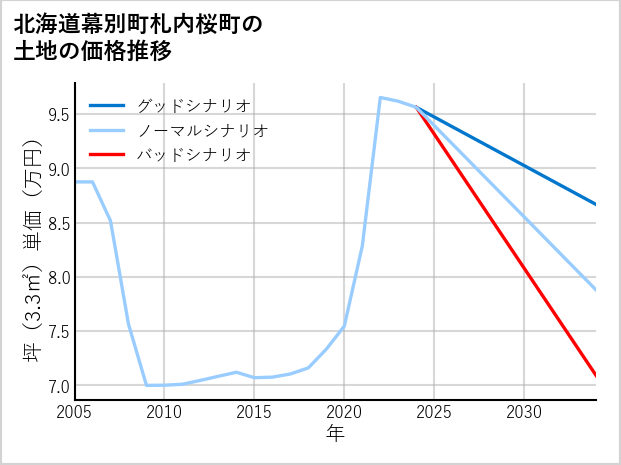 北海道幕別町札内桜町の土地価格推移