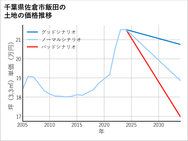 千葉県佐倉市飯田の土地価格推移